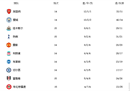 世界杯五大联赛全部结束，各联赛最新积分榜。