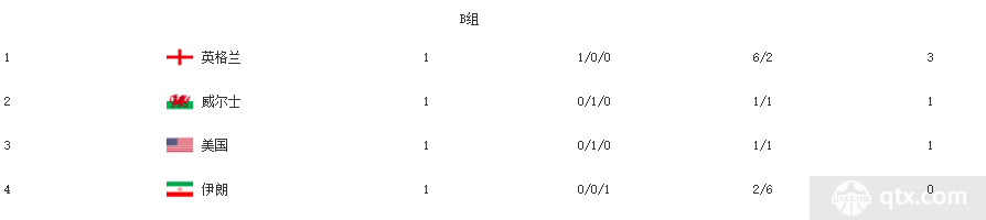 卡塔尔世界杯B组最新积分榜
