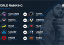 HLTV最新世界排名：NaVi进入前三