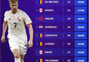 FIFA世界杯卡塔尔2022组球员身价排名丁丁领先比利时4名球员。