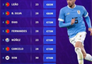 FIFA世界杯卡塔尔2022组球员价值排名，巴尔韦德价值压倒性。