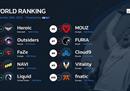 HLTV本周世界排名：Heroic登顶！