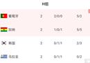 小组赛韩国H组出线形势分析:葡萄牙提前出线韩国渺茫。