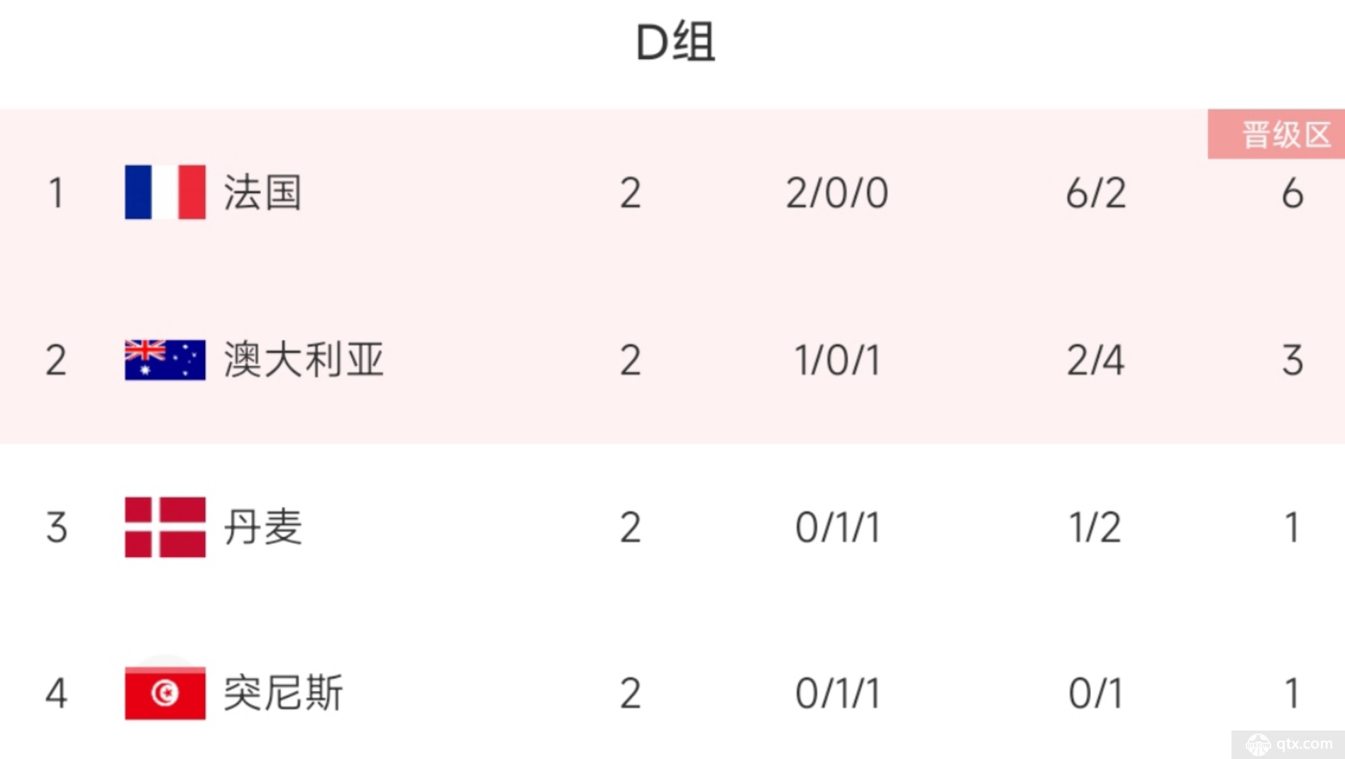 世界杯D组4队末轮出线形势分析
