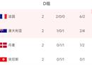 世界杯D组四队最终出线形势分析:法国不败，澳大利亚胜，晋级。