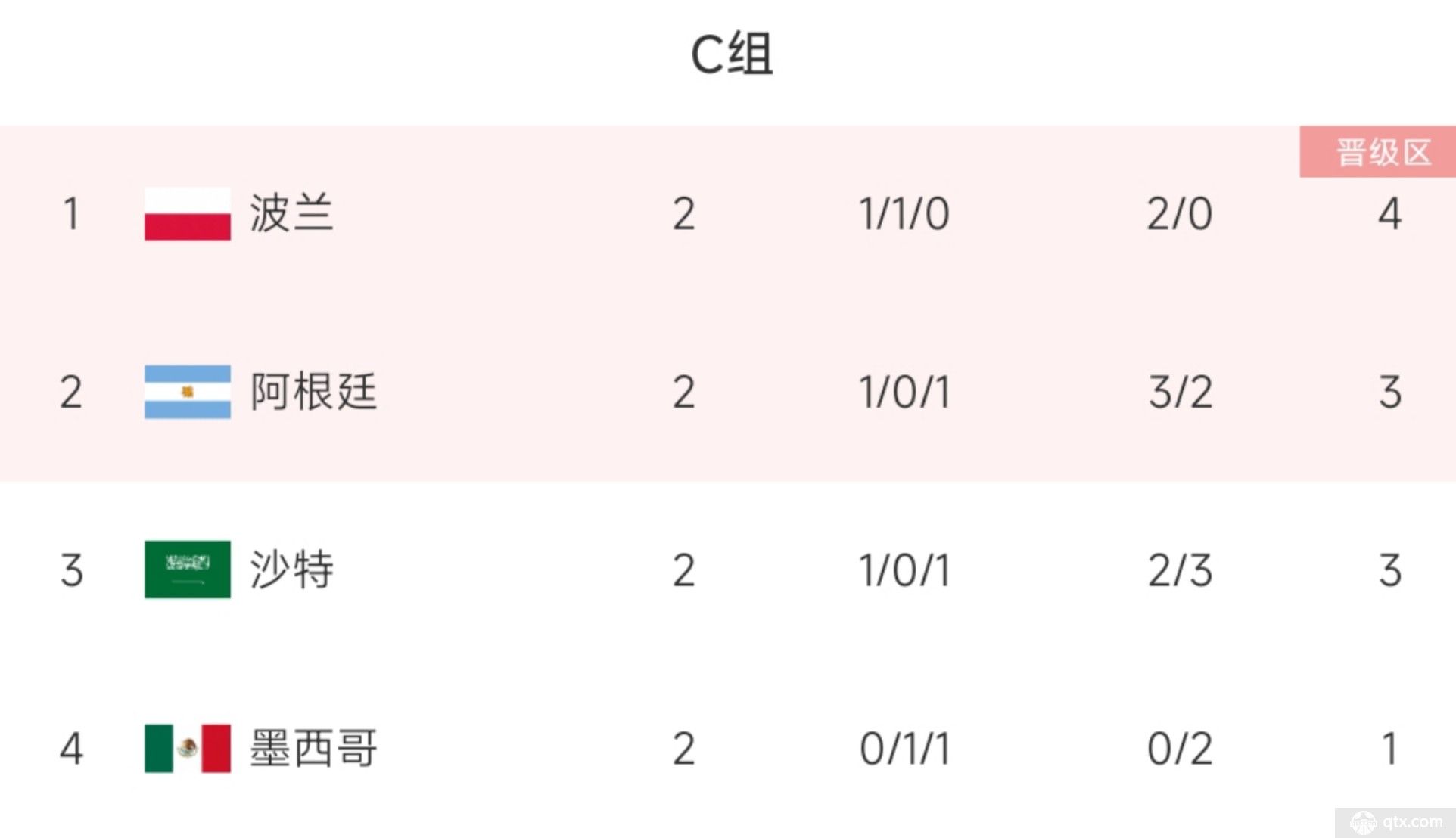 世界杯C组4队末轮出线形势分析