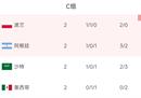 世界杯C组四队最终出线形势分析:阿根廷胜，波兰胜，锁定第一，输或出局。