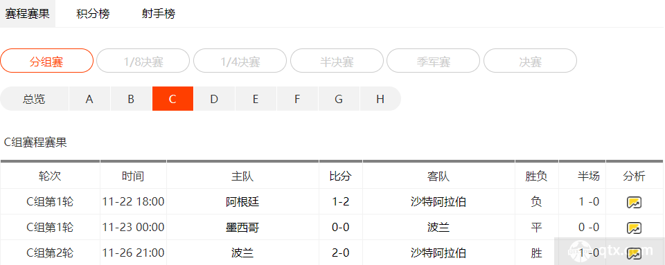 世界杯c组最终积分排名