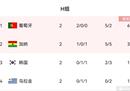 世界杯最后一轮H组4队出线形势分析:葡萄牙不败锁定第一，韩国无敌直接出局。