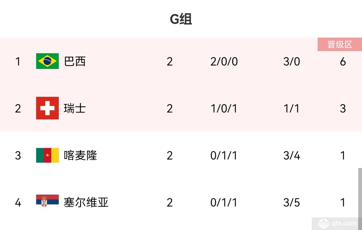 世界杯G组积分榜