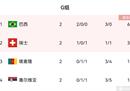 世界杯G 4组球队最终出线形势分析:巴西不败锁定第1，瑞士胜，出线，输。