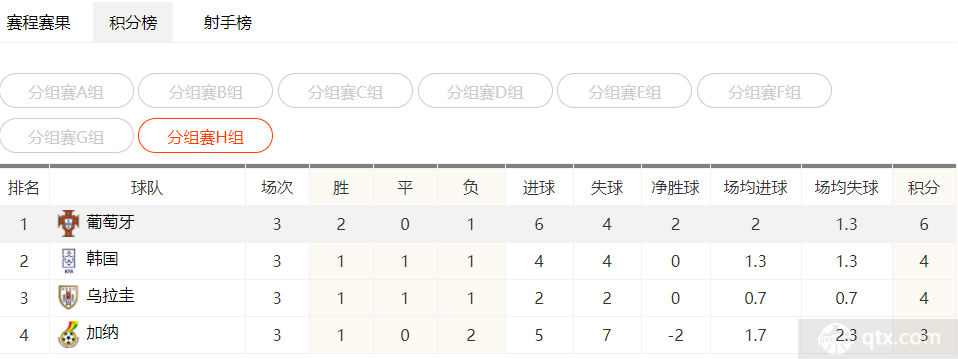 卡塔尔世界杯H组最终积分榜