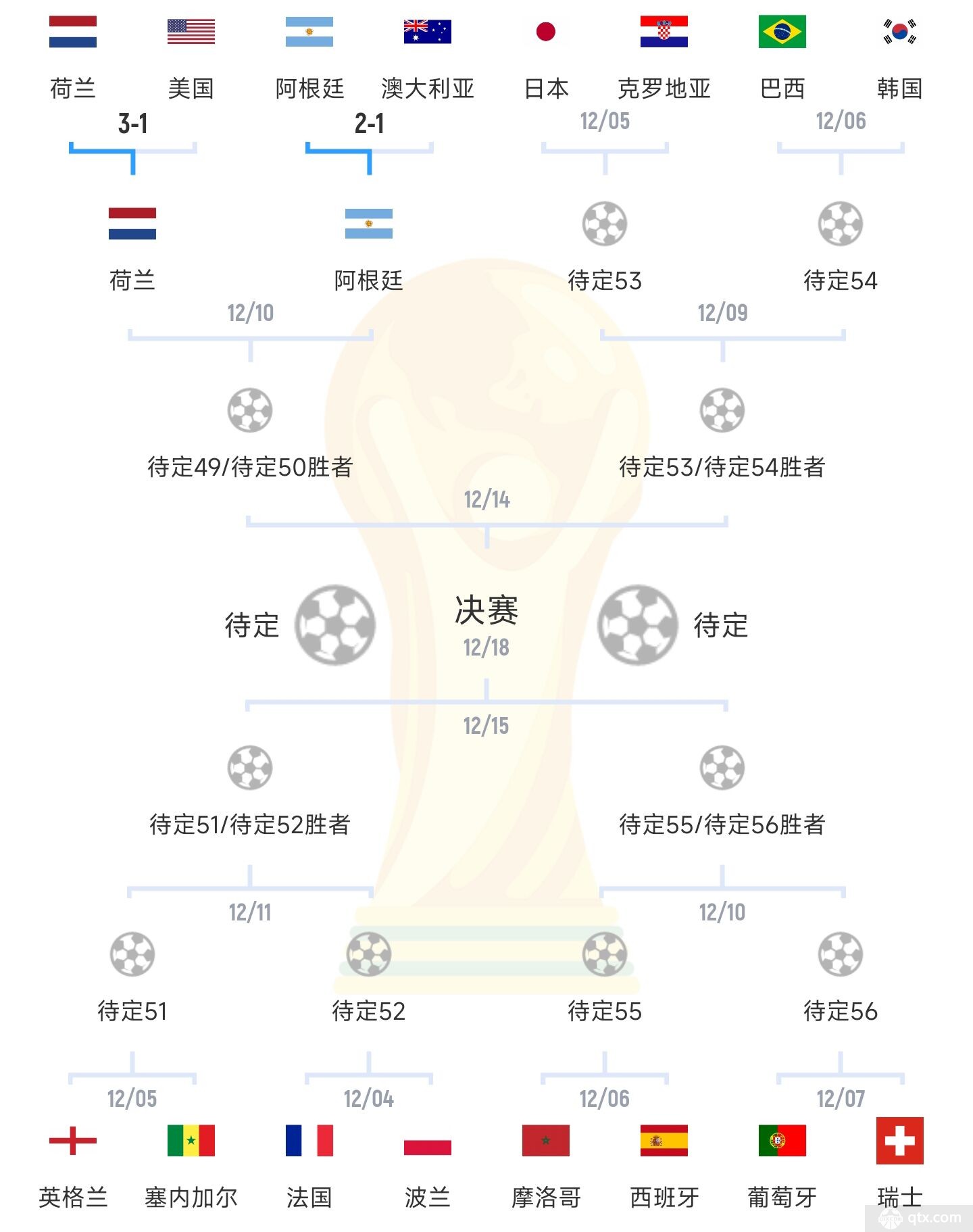 世界杯12月4日1/8决赛赛程