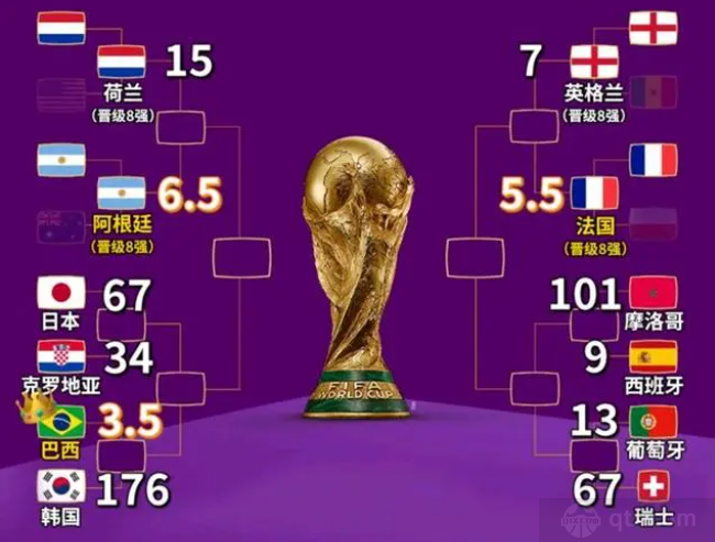 世界杯夺冠概率排名更新
