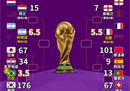 世界杯夺冠概率排名更新:巴西领先法国第2，阿根廷第3。