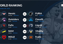HLTV最新世界排名：Liquid下滑至第八