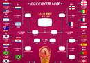 2022年亚冠世界杯战绩榜:六队全部进球。