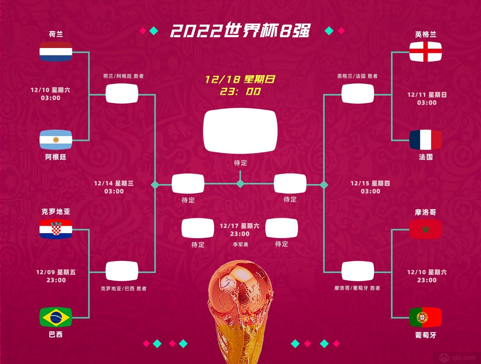 世界杯1/4决赛对阵信息2022完整赛程