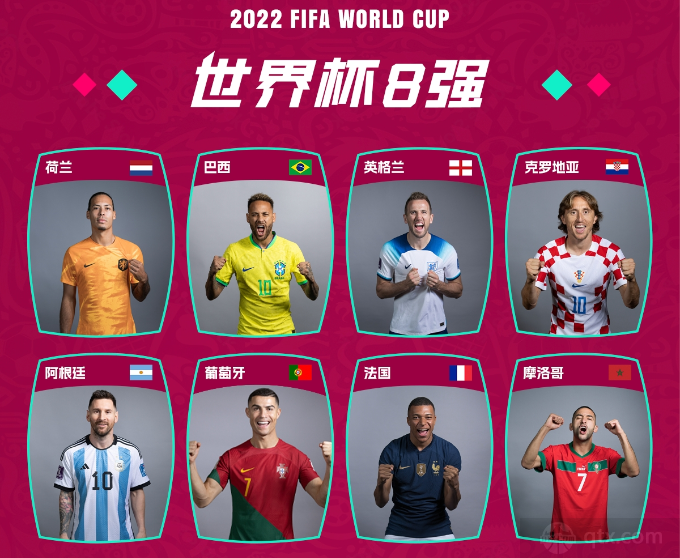 2022卡塔尔世界杯8强全部出炉