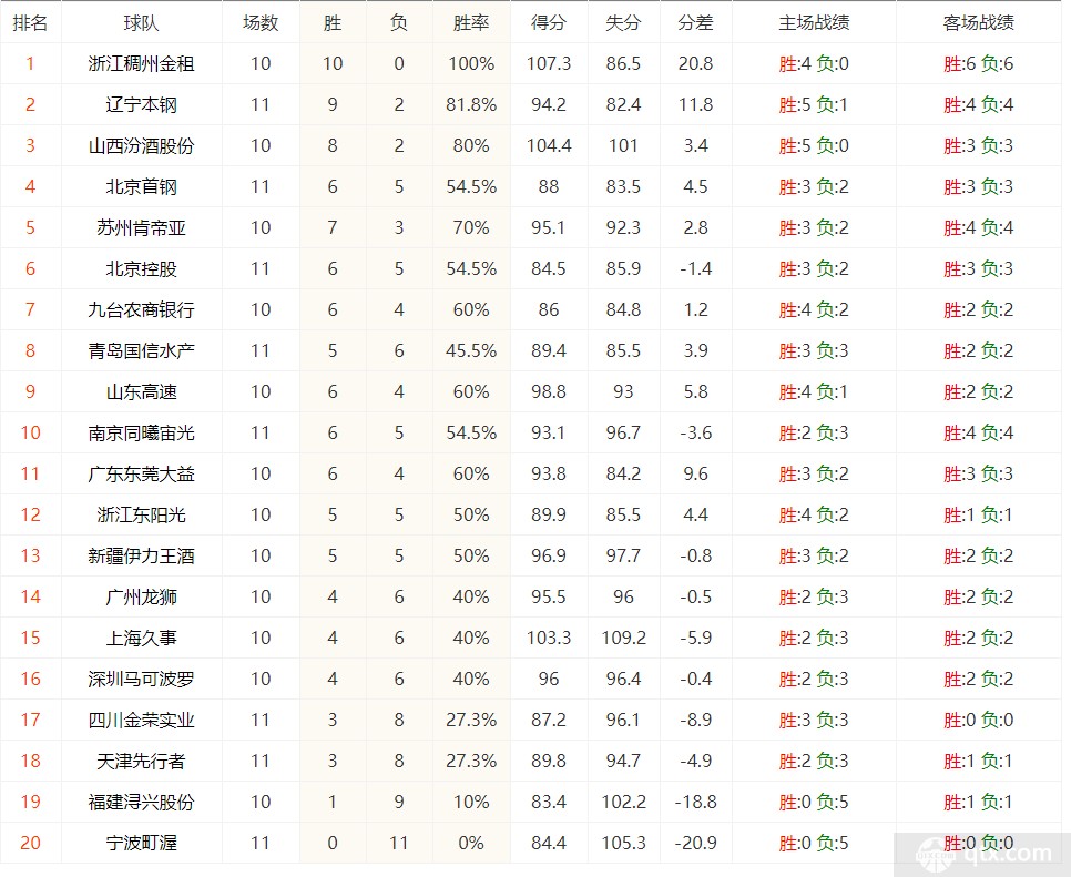 CBA最新排名