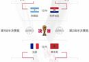 世界杯晋级概率:法国和阿根廷有60%的概率通过。