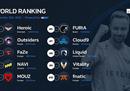 HLTV本周CSGO排名：TOP20队伍均无变化