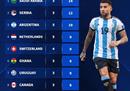 2022 FIFA世界杯卡塔尔2022黄牌名单沙特14场小组赛最多。