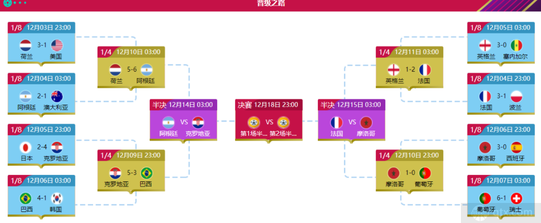 世界杯2022赛程表半决赛对阵图