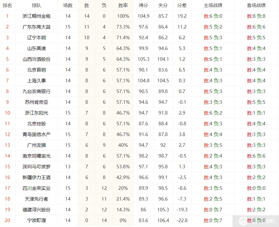 CBAl联赛最新排名