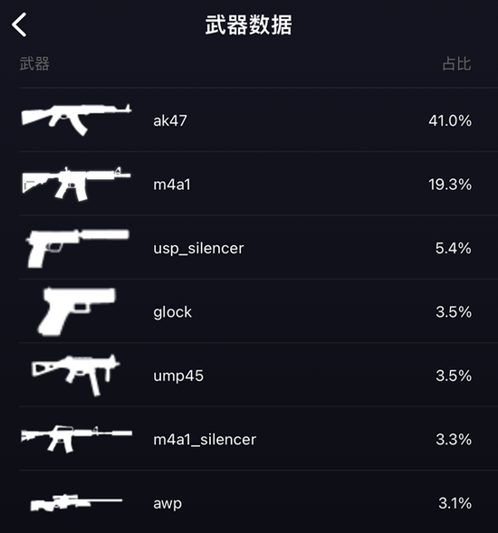 jks职业生涯大部分时间里都是忠实的M4A4使用者