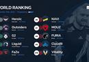 HLTV本周排名：G2跃至TOP3，NaVi跌出前5