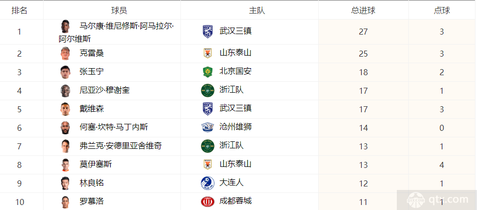 山东外援克雷桑直追马尔康