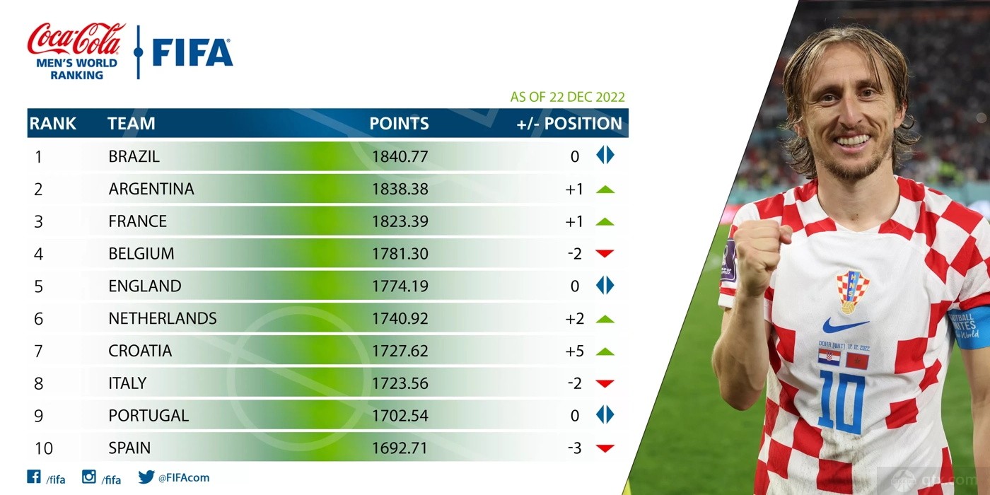 FIFA最新世界排名
