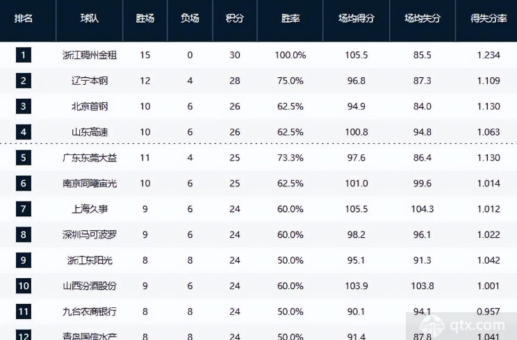CBA联赛最新排名