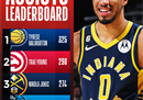 本赛季至今NBA前五助攻:哈里伯顿领先哈登，不在名单上。