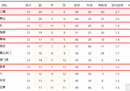 本赛季中超4支升班马或全部进入13强锁定联赛前五。