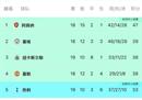 最新英超积分榜:阿森纳领先曼联8分，仅差曼城1分。