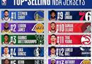 詹姆斯在赛季前半段高居NBA球衣销量榜首。
