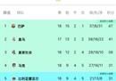 西甲最新积分榜:巴萨扩大榜首优势，皇马紧追马竞，三队积分相同。