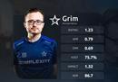 所有未晋级队伍选手中 Grim数据最好