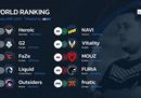 HLTV本周世界排名：C9被挤出Top10