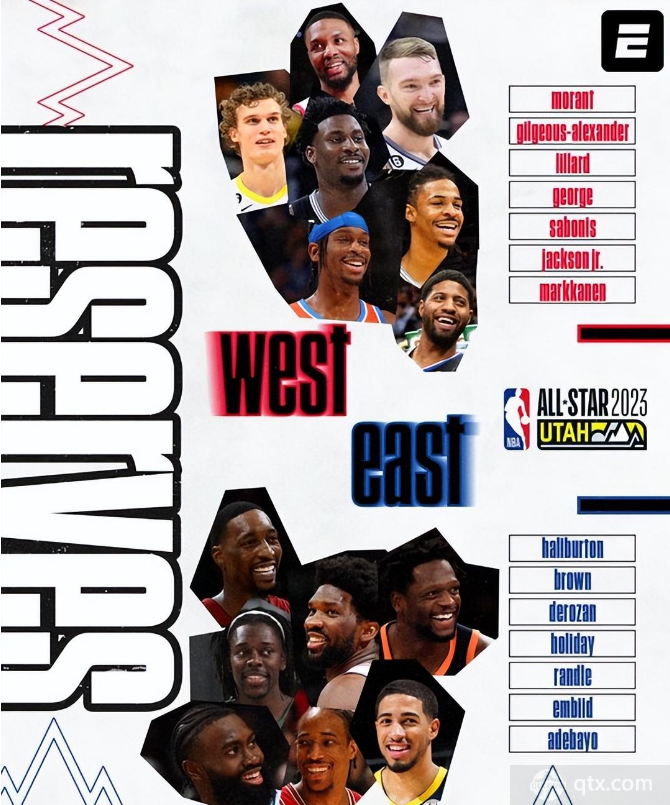 NBA官方公布2023年NBA全明星替补阵容