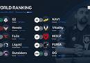 HLTV排名：G2时隔两年半重返TOP1