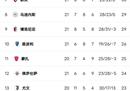 意甲最新积分榜，那不勒斯以13分领跑榜首，国际米兰依然排名第二。米兰意甲三连败已经跌至第六。