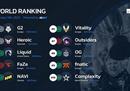 HLTV本周世界排名：G2稳居榜首，coL进入前十