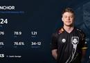 HLTV出品：IEM卡托维兹2023最佳五人阵容