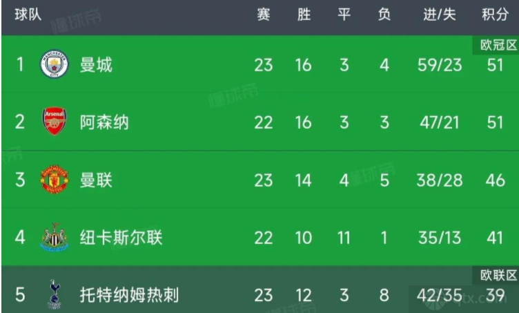 英超联赛最新积分榜