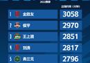 2022中超赛季前五名球员名单金健佑的3058分钟是劳模。