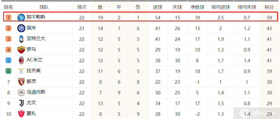 那不勒斯22轮59分意甲历史第三