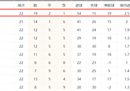 那不勒斯22轮59分排名意甲历史第三，仅次于国际米兰和尤文图斯。